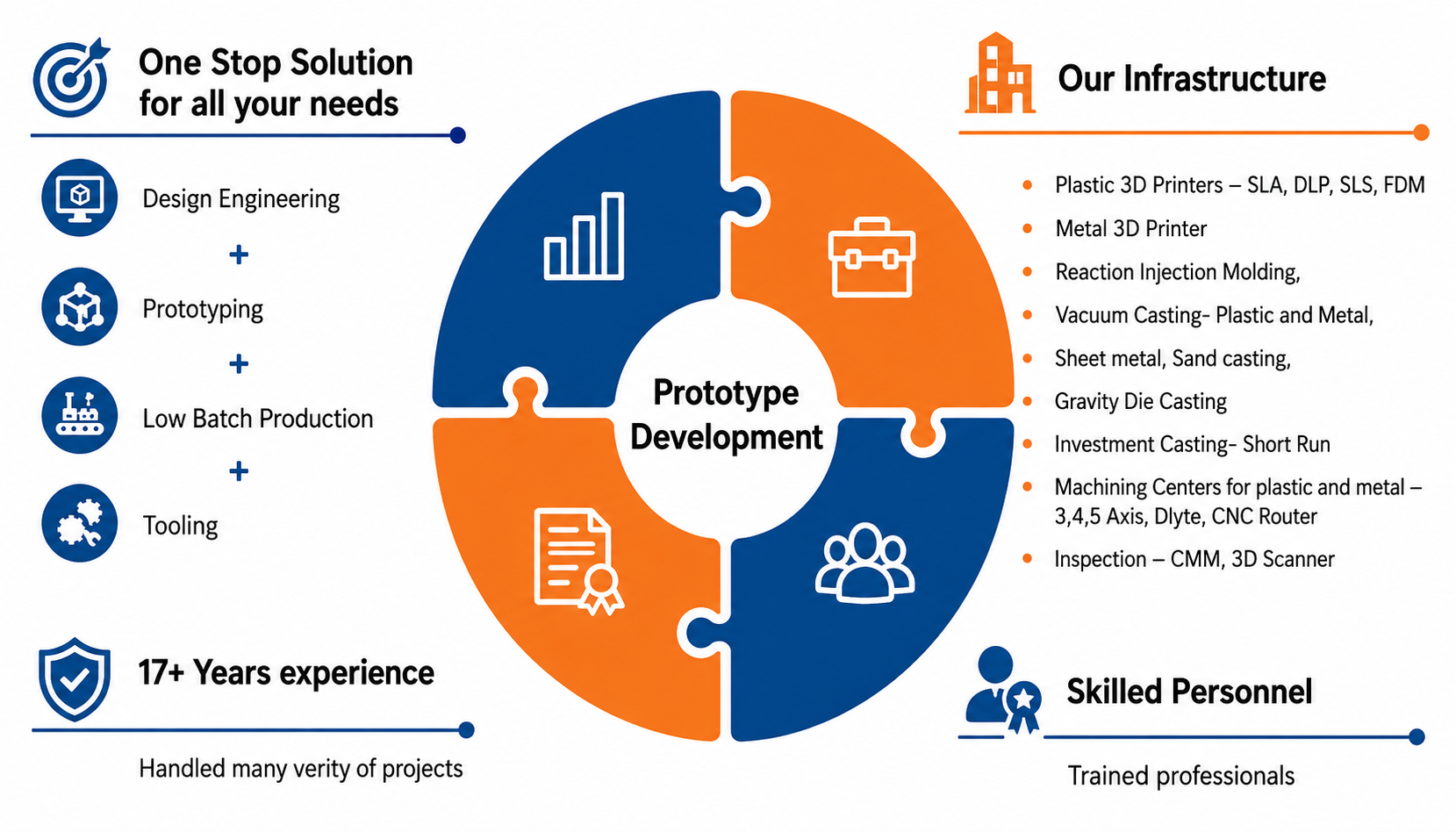 Prototyping engineering services